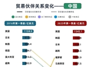 全球贸易正摆脱美国关税影响