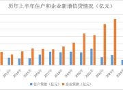 “零售信贷只完成了目标的15%”，有银行拟将下半年零售额度转向对公