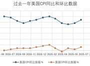 特朗普关税对通胀的影响开始显现，美国经济滞胀风险上升